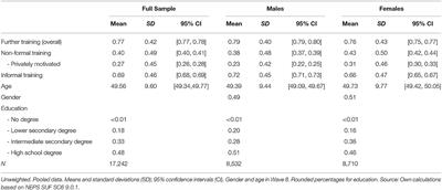 Frontiers Personality Traits And Further Training